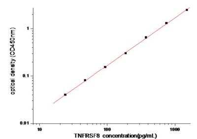 Sandwich ELISA: CD30/TNFRSF8 Antibody Pair [HRP] [NBP2-79295] - This standard curve is only for demonstration purposes. A standard curve should be generated for each assay.